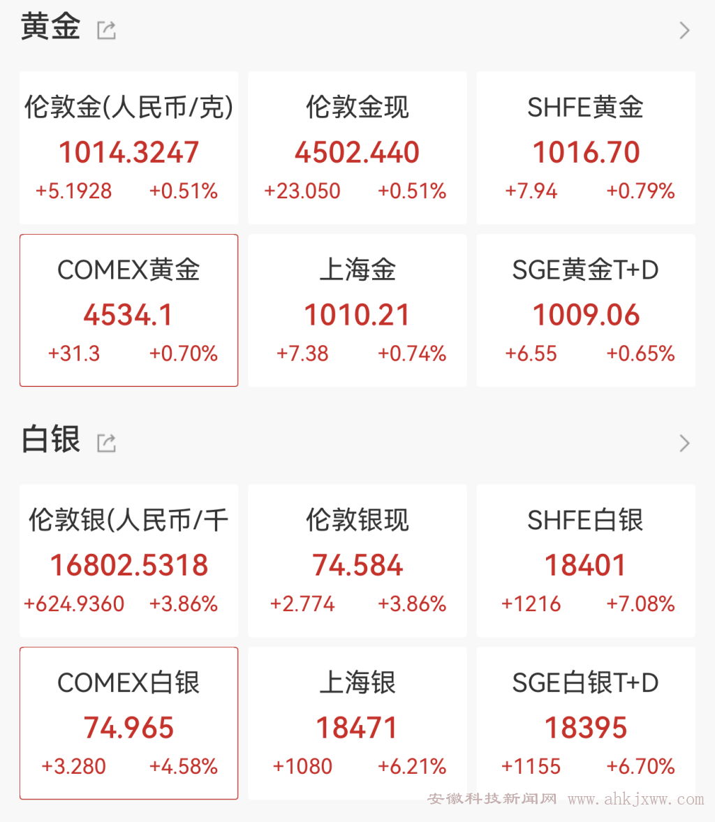 金、银价格再创历史新高_金融_皖科瞭望_安徽科技新闻网