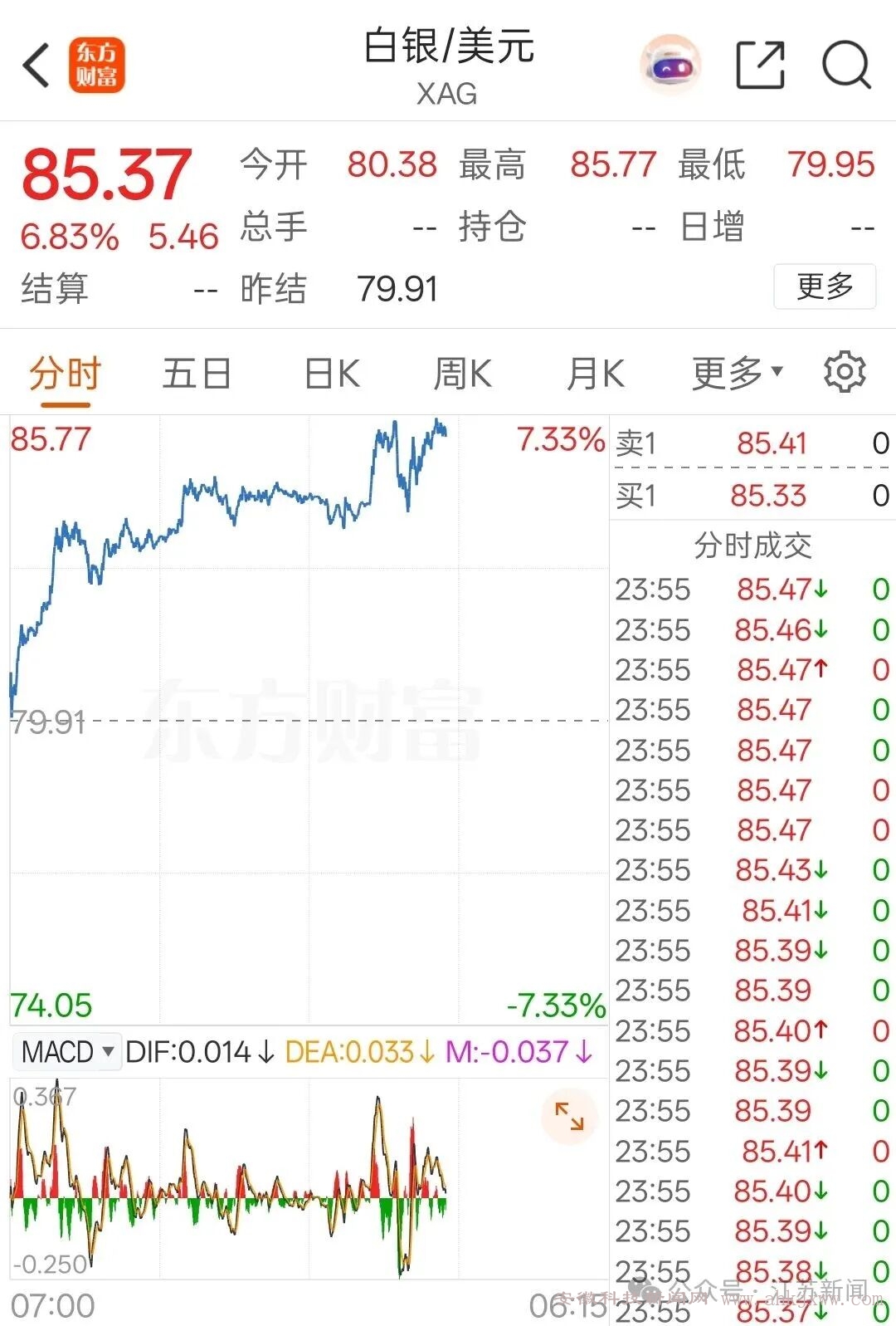 深夜猛涨！现货黄金再创历史新高_金融_皖科瞭望_安徽科技新闻网