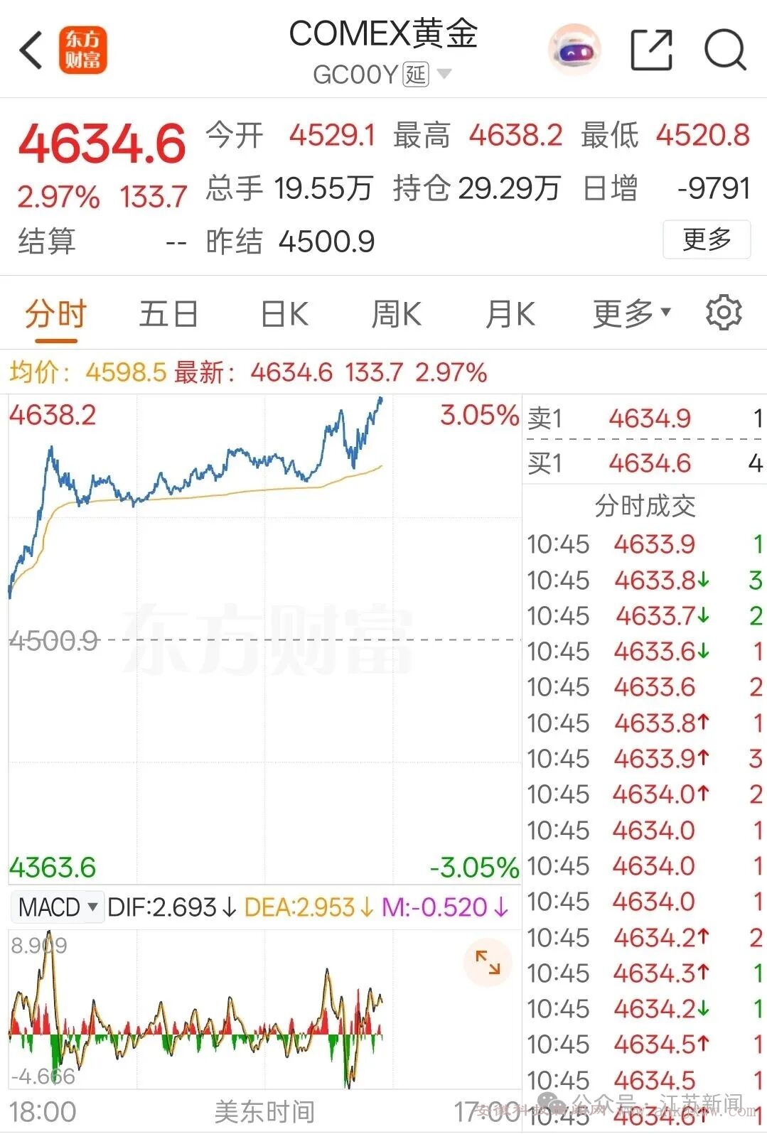 深夜猛涨！现货黄金再创历史新高_金融_皖科瞭望_安徽科技新闻网